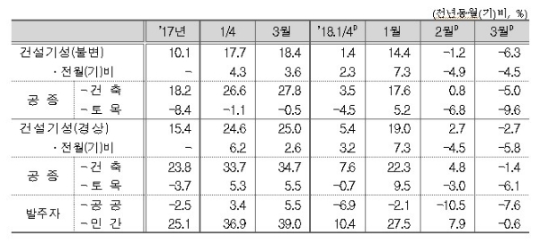 건설기성 추이. / 자료=통계청.