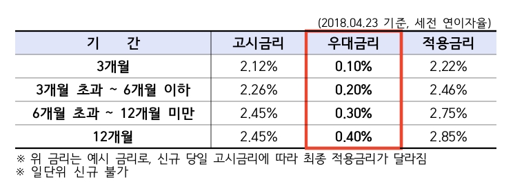 '나눔으로 함께海 외화예금' 기간별 금리 예시/ 자료제공=수협은행