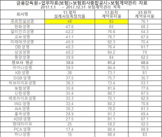 △지난해 보험 설계사 등록정착률 및 계약유지율 추이 / 자료=금융감독원, 푸르덴셜생명