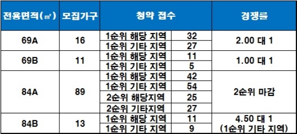 쌍용건설 올해 첫 분양 단지 '김해 쌍용예가 더 클래스' 청약 결과. / 자료=금융결제원 아파트투유.