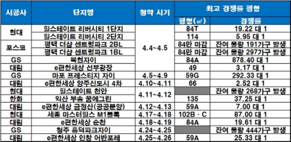 4월 주요 건설사 청약 성적. / 자료=금융결제원 아파트투유.