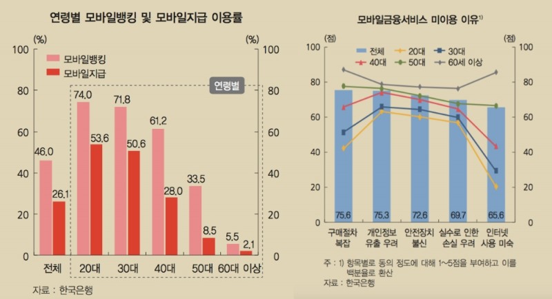 모바일 금융, 연령·소득별 '양극화'