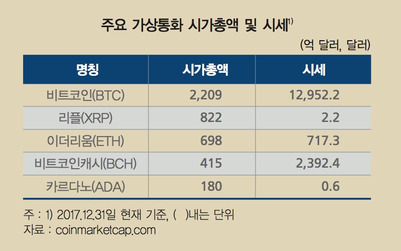 한은 "지난해 유통된 가상통화 1335종...각국 규제 제각각"