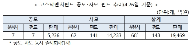 코스닥벤처펀드 공모 사모 펀드 추이 / 자료= 금융위원회
