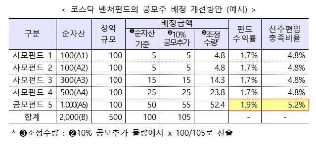 코스닥 벤처펀드 공모주 배정 개선방안 예시 / 자료= 금융위원회