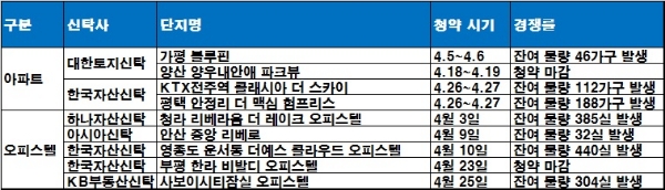 4월 부동산신탁사 시행 단지 청약 성적. / 자료=금융결제원 아파트투유.