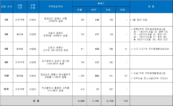 쌍용건설 올해 주택 공급 현황. / 자료=쌍용건설.