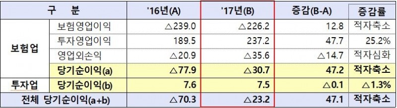 △지난해 보험사 해외영업 당기순이익 현황, 단위: 백만 달러 / 자료=금융감독원