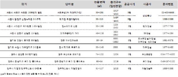 5~6월 분양 예정된 1000가구 이상 주요 대단지 아파트. / 자료=부동산인포.