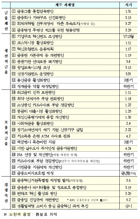 금융혁신 추진방향 과제별 추진현황 / 자료= 금융위원회