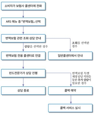 △변액보험 펀드주치의 조회, 상담 흐름도 / 자료=금융감독원