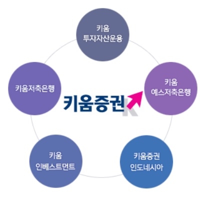 △키움중권 자회사 현황./사진=키움증권 홈페이지