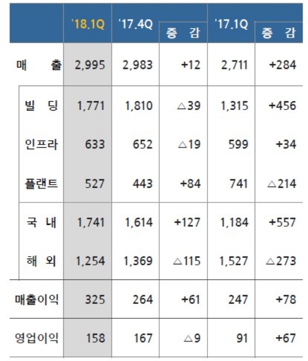 삼성물산 건설부문 올해 1분기 실적, 단위 : 억원. / 자료=삼성물산