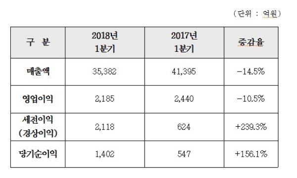 현대건설 올해 1분기 실적. / 자료=현대건설.