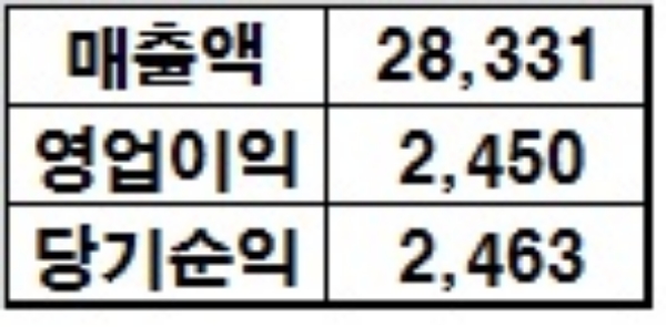 대림산업 올해 1분기 실적, 단위 : 억원. / 자료=대림산업.