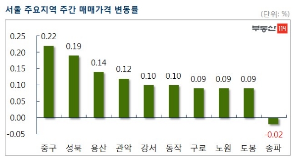 / 자료=부동산114.