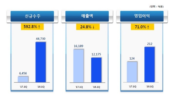 삼성엔지니어링 올해 1분기 실적. / 자료=삼성엔지니어링.