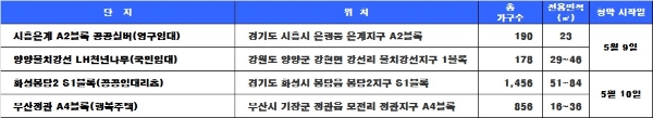 5월 2주 청약 일정. / 자료=닥터아파트, 부동산114.