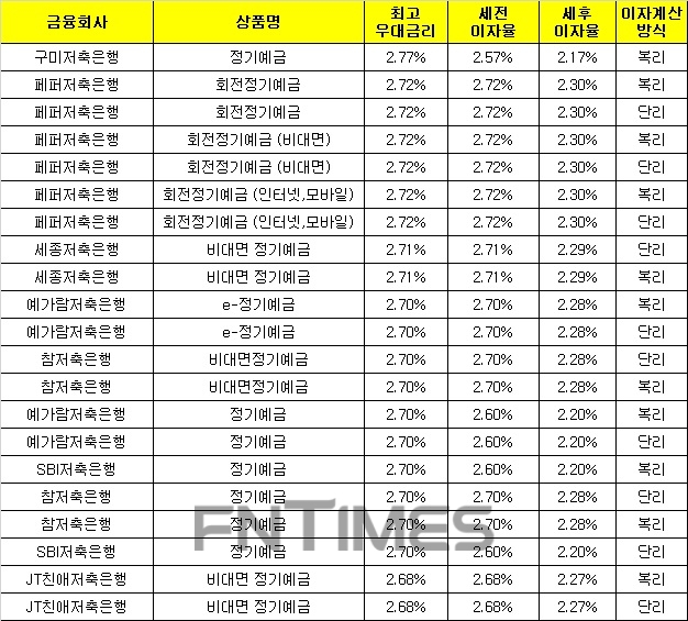 △ 자료 : 금융감독원 금융상품통합비교공시 ‘금융상품한눈에’(12개월, 1000만원 기준)