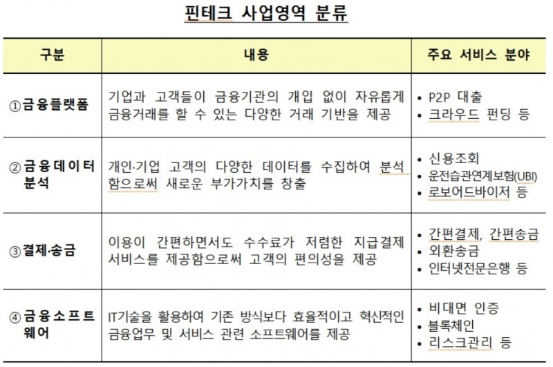 금감원 "한국 핀테크 평균 이용률 32%"