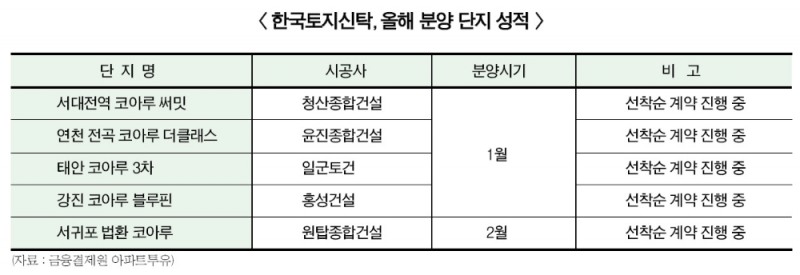한국토지신탁 ‘리츠’ 등 신사업 박차