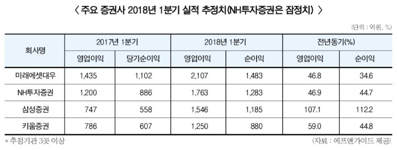 주식거래 급증…증권사 1분기 ‘실적 대박’