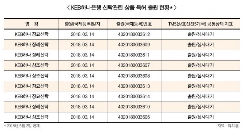 KEB하나은행, 신탁 특허출원 러시