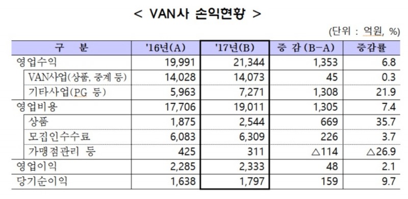 밴(VAN)사, 작년 당기순이익 1797억원…전자지급결제대행↑ 중계수수료 수익↓