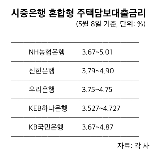 시장금리 상승에 은행 혼합형 주담대 5% 돌파
