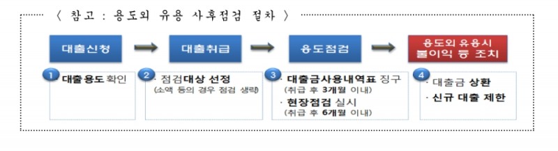 /자료제공=금융감독원・은행연합회