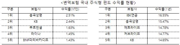 △변액보험 국내 주식형 펀드 수익률표 (2018. 04) / 자료=생명보험협회