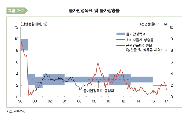 조동철 위원 "현 통화정책 긴축적이지 않아…기대인플레 2% 안착 필요"