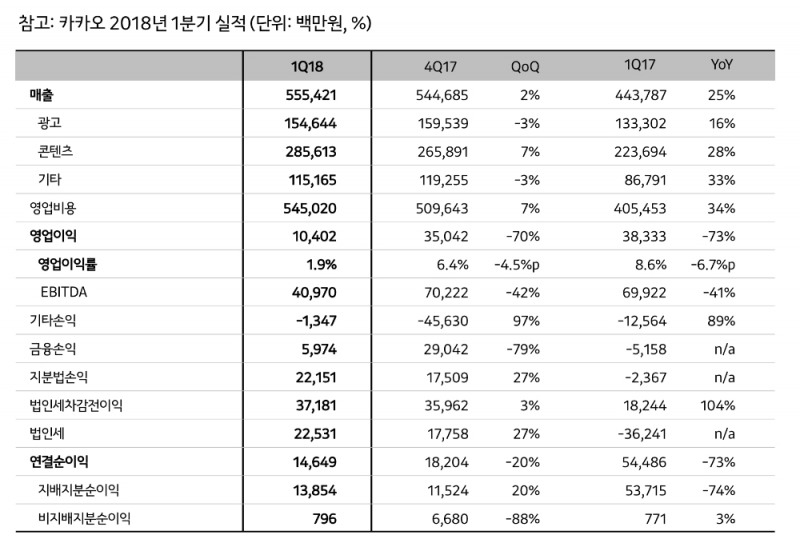 카카오, 1분기 매출 5554억원 ‘역대 최대’…영업이익은 전년比 73% ↓