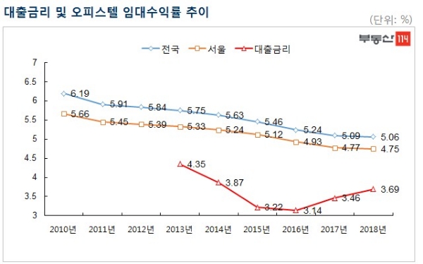 / 자료=부동산114.