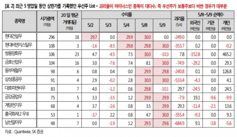 최근 5영업일 상한가 기록 우선주 목록. 자료=SK증권
