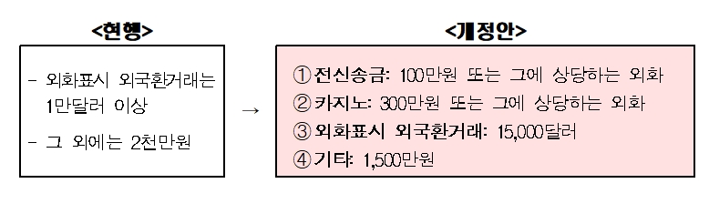 특정금융거래보고법 시행령 개정안 기준금액 강화 (자료= 금융위원회)