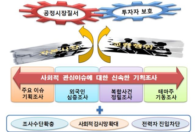 금감원, 대형 증시 불공정거래 기동조사반 운영