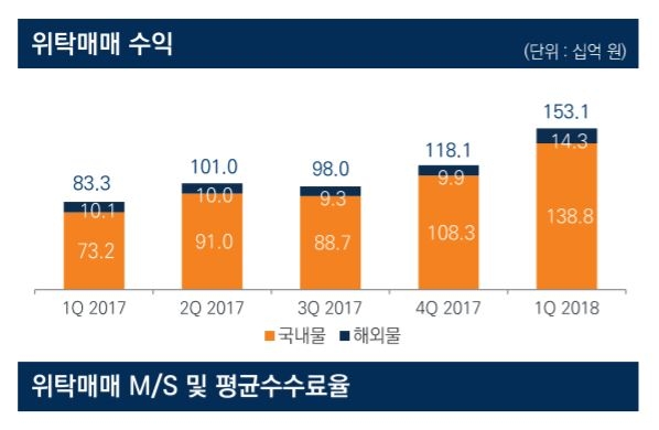 미래에셋대우 올해 1분기 위탁매매 수익. 자료=미래에셋대우