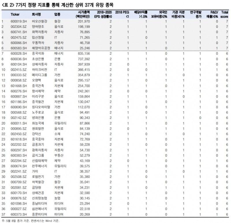MSCI 편입 예상 중국 A주 중 정량분석을 통해 선별된 유망 종목 37개. 자료=한국투자증권