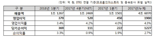 코오롱인더스트리 올해 1분기 실적. / 자료=코오롱인더스트리.