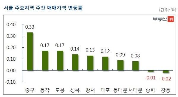 / 자료=부동산114.