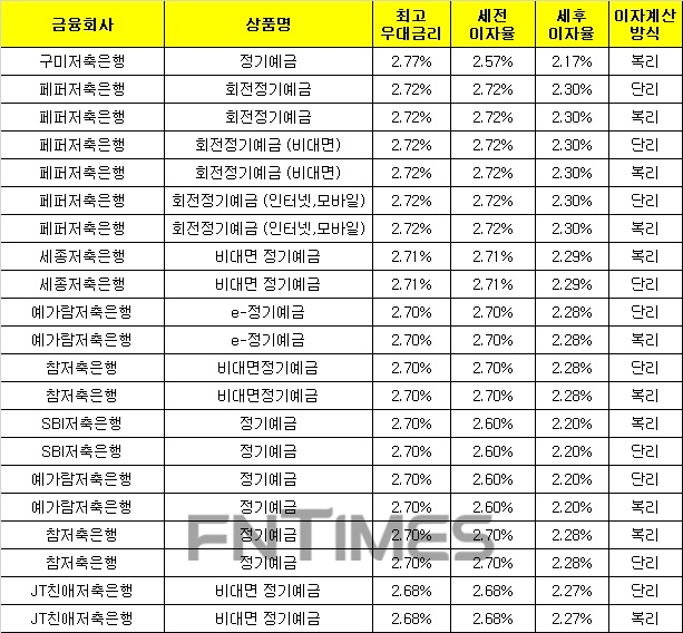 △ 자료 : 금융감독원 금융상품통합비교공시 ‘금융상품한눈에’(12개월, 1000만원 기준)