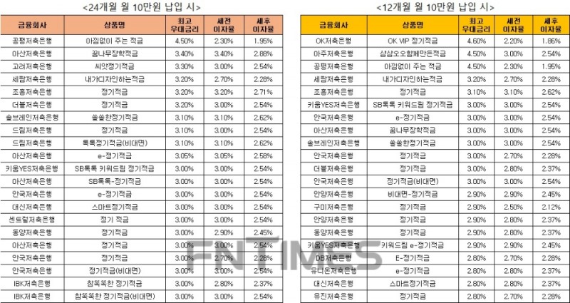 △ 자료 : 금융감독원 금융상품통합비교공시 ‘금융상품한눈에’ 저축은행 적금 24개월 월 10만원 납입시(왼쪽), 적금 12개월 월 10만원 납입 시.