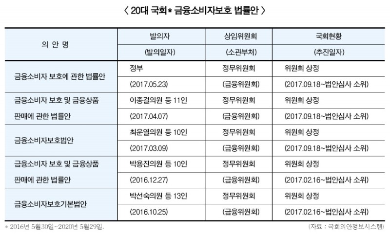 공회전 금융소비자보호법 다시 탄력받나