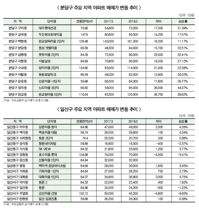 J노믹스 1년 아파트 시세, 분당 ‘날고’ 일산 ‘기고’