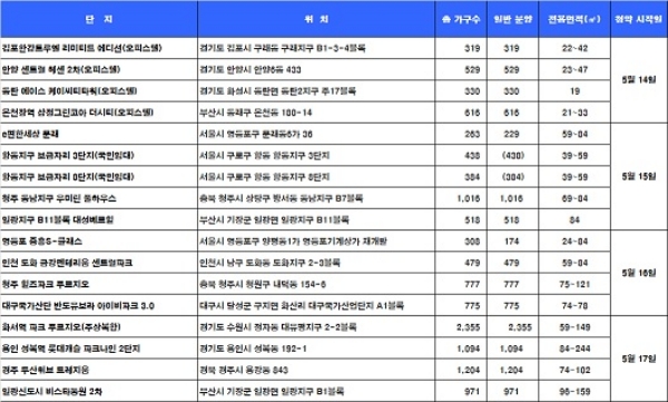 5월 3주 청약일정. / 자료=닥터아파트, 부동산114.