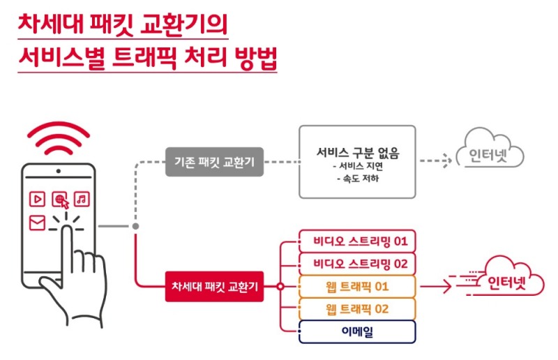 SK텔레콤, 삼성전자와 5G급 초고속 ‘차세대 패킷 교환기’ 개발