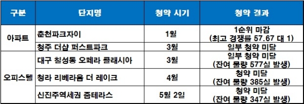 하나자산신탁의 올해 청약 시행 단지 성적. / 자료=금융결제원 아파트투유.