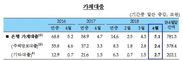 / 자료=한국은행.