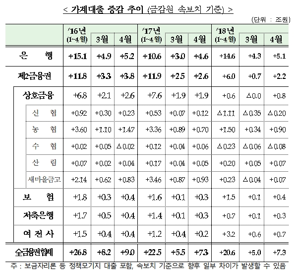 가계대출 증감 추이 (자료= 금융위원회)